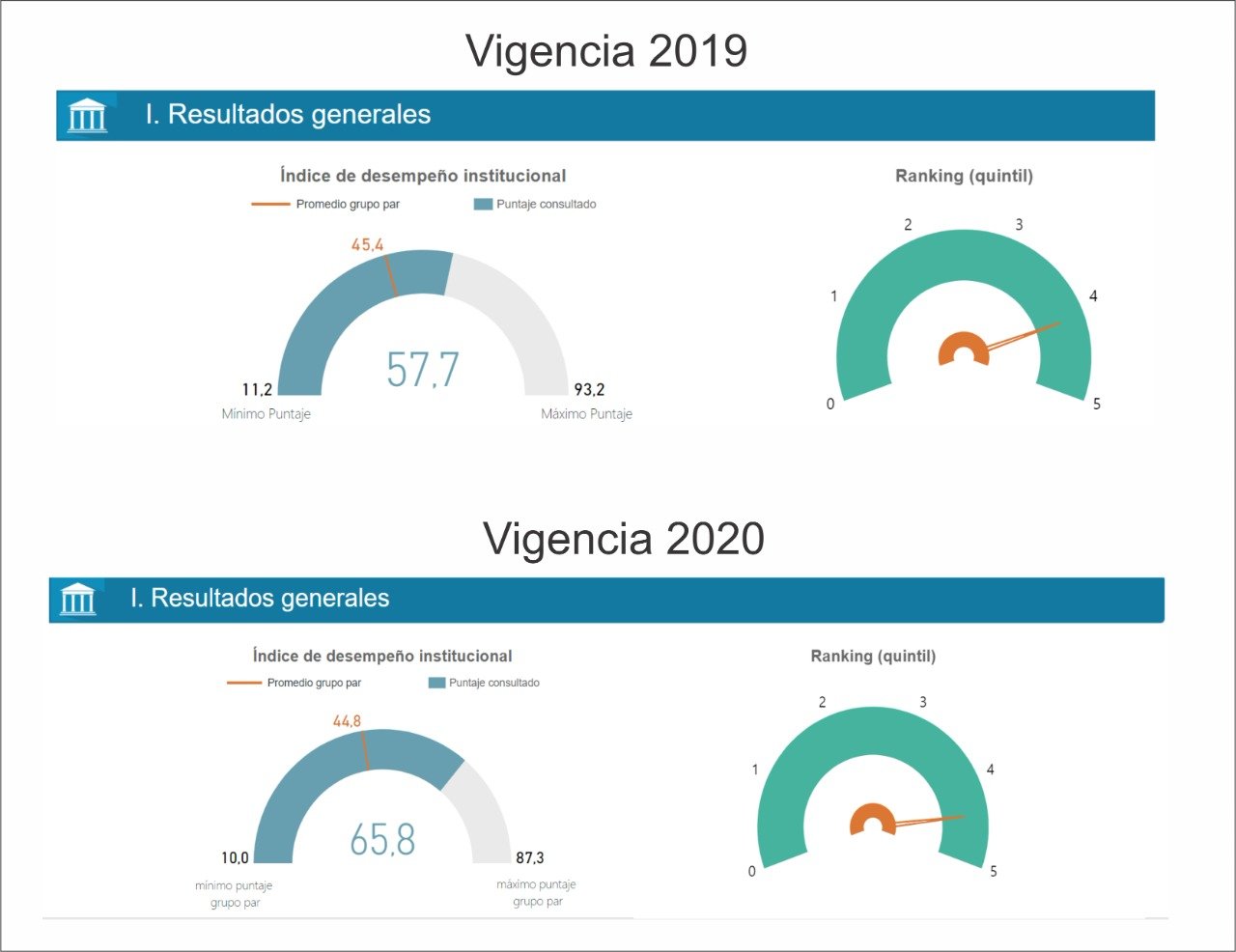 Emser E.S.P. ha logrado acrecentar el índice de desempeño municipal