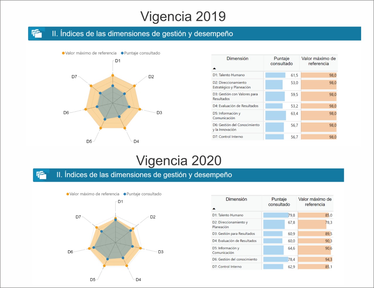 Emser E.S.P. ha logrado acrecentar el índice de desempeño municipal
